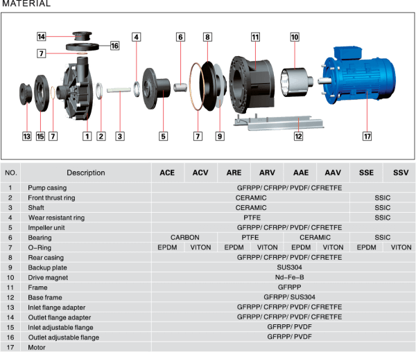 Wet Process Chemical Pumps Asia Pump M Sdn Bhd